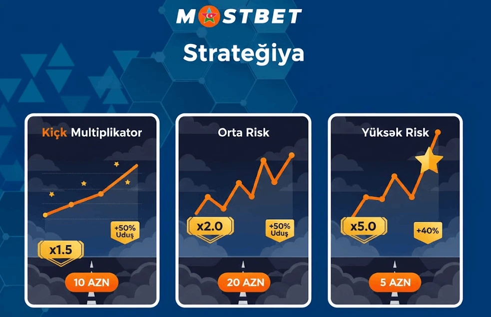 Aviator strategiyaları - Aşağı, orta və yüksək risk yanaşmaları